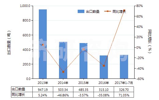 2013-2017年7月中國苯酚的鹽(HS29071190)出口量及增速統(tǒng)計